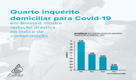Quarto inquérito domiciliar para Covid-19 em Batatais mostra redução drástica no índice de contaminação