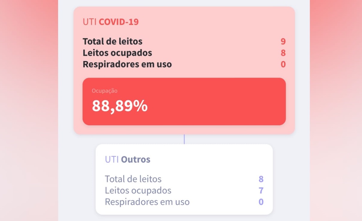 População pode acompanhar a ocupação de leitos da Ala Covid em Batatais em tempo real