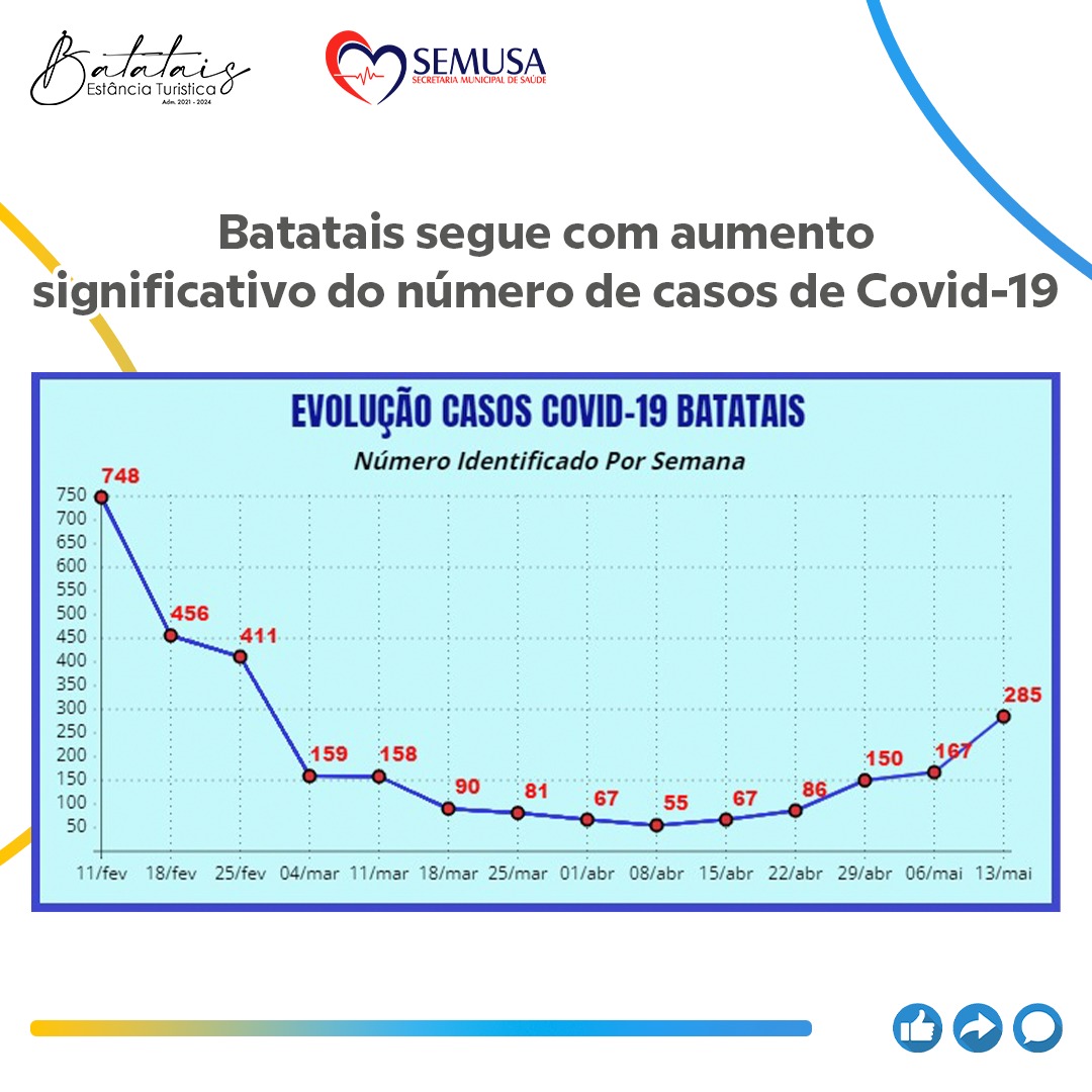 Batatais segue com aumento significativo do número de casos de Covid-19.