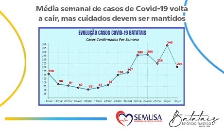 Média semanal de casos de Covid volta a cair, mas cuidados devem ser mantidos
