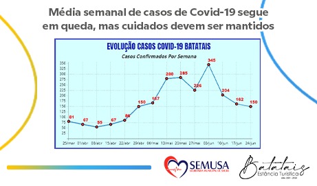 Média semanal de casos de Covid segue em queda, mas cuidados devem ser mantidos.
