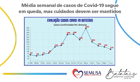 Média semanal de casos de Covid cai pela 4ª semana consecutiva; cuidados devem ser mantidos