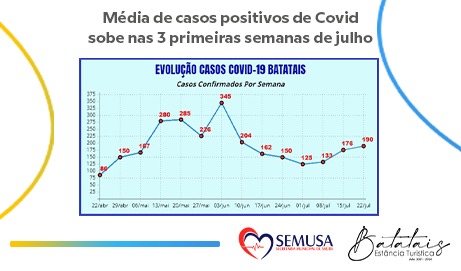Média de casos positivos de Covid sobe nas três primeiras semanas de julho