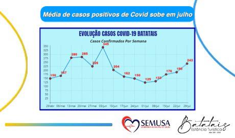 Média de casos positivos de Covid sobe em julho